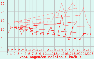 Courbe de la force du vent pour Aix-la-Chapelle (All)