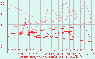 Courbe de la force du vent pour Lyon - Saint-Exupry (69)