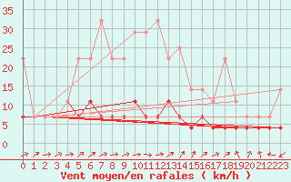 Courbe de la force du vent pour Luizi Calugara