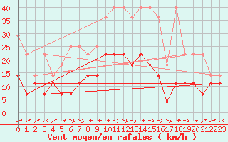 Courbe de la force du vent pour Weihenstephan