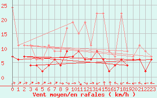 Courbe de la force du vent pour Rnenberg