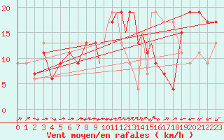 Courbe de la force du vent pour Linton-On-Ouse