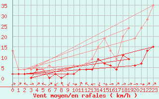 Courbe de la force du vent pour Delemont