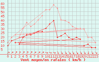 Courbe de la force du vent pour Saint-Quentin (02)