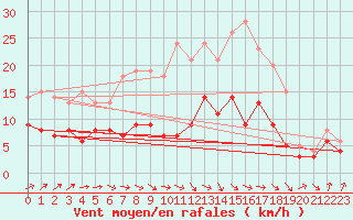 Courbe de la force du vent pour Muenchen-Stadt