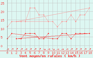 Courbe de la force du vent pour Campo Bom