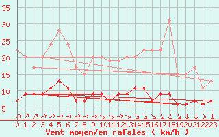 Courbe de la force du vent pour Chartres (28)