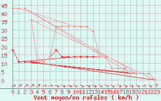 Courbe de la force du vent pour Valga