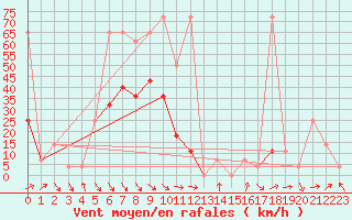 Courbe de la force du vent pour Rax / Seilbahn-Bergstat