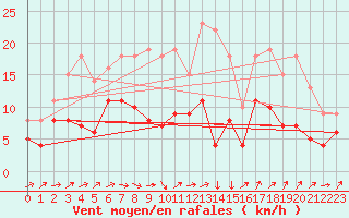 Courbe de la force du vent pour Muenchen-Stadt