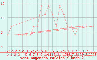 Courbe de la force du vent pour Paks