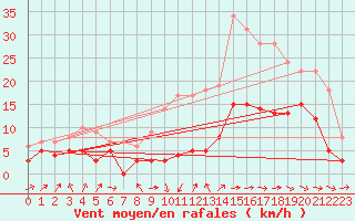 Courbe de la force du vent pour Rochefort Saint-Agnant (17)