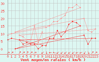 Courbe de la force du vent pour Le Puy - Loudes (43)