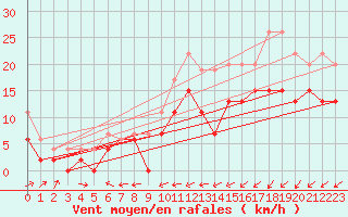 Courbe de la force du vent pour Cognac (16)