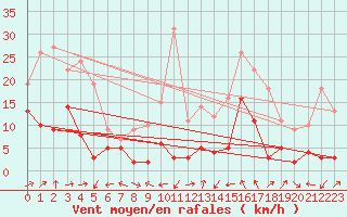 Courbe de la force du vent pour Le Luc - Cannet des Maures (83)