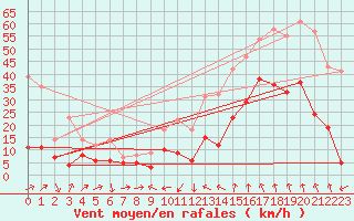 Courbe de la force du vent pour Perpignan (66)