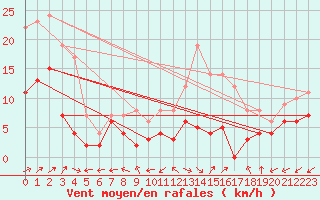 Courbe de la force du vent pour Bergerac (24)