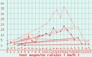 Courbe de la force du vent pour Alfeld