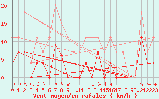 Courbe de la force du vent pour Crnomelj