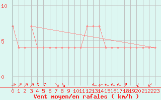 Courbe de la force du vent pour Tusimice