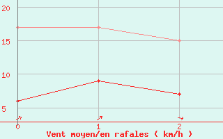 Courbe de la force du vent pour Sipplingen (SWN)