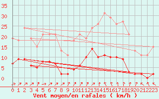 Courbe de la force du vent pour Lamballe (22)