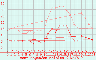 Courbe de la force du vent pour Trgueux (22)