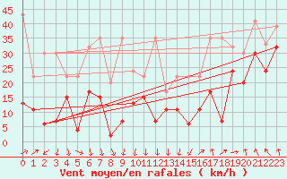 Courbe de la force du vent pour Grimsel Hospiz