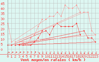 Courbe de la force du vent pour De Bilt (PB)