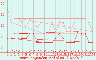 Courbe de la force du vent pour Arosa