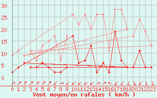 Courbe de la force du vent pour Zermatt