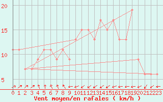 Courbe de la force du vent pour Santander (Esp)