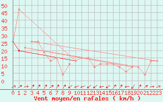 Courbe de la force du vent pour Capel Curig