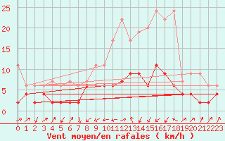 Courbe de la force du vent pour Courtelary