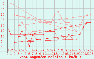 Courbe de la force du vent pour Alto de Los Leones