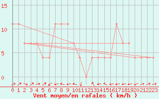 Courbe de la force du vent pour Semmering Pass