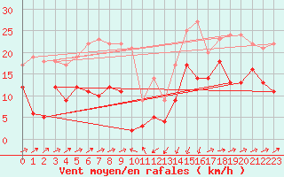 Courbe de la force du vent pour Formigures (66)