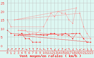 Courbe de la force du vent pour Strasbourg (67)