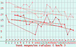 Courbe de la force du vent pour Cap Corse (2B)