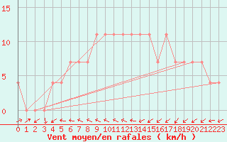 Courbe de la force du vent pour Ruhnu