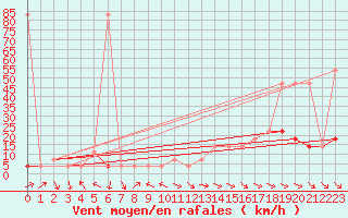 Courbe de la force du vent pour Hohe Wand / Hochkogelhaus