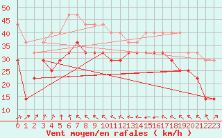 Courbe de la force du vent pour Maseskar