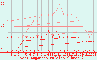 Courbe de la force du vent pour Galati