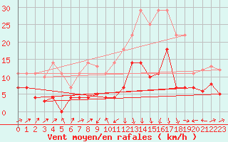 Courbe de la force du vent pour Xativa