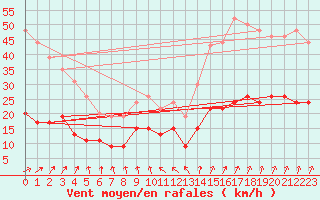 Courbe de la force du vent pour Le Touquet (62)