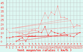 Courbe de la force du vent pour Rouen (76)