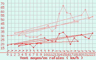 Courbe de la force du vent pour Evreux (27)