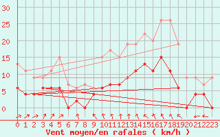 Courbe de la force du vent pour Le Mans (72)