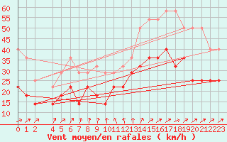 Courbe de la force du vent pour Helgoland