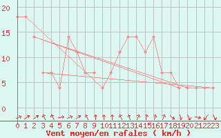 Courbe de la force du vent pour Moenichkirchen